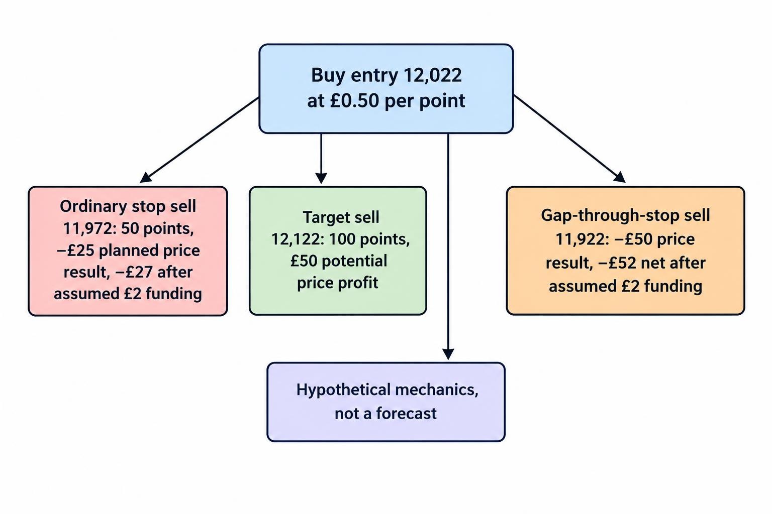 Diagram relating a hypothetical index spread bet’s buy entry, planned stop and target to potential price loss or gain, with a separate branch showing a gap beyond the stop and a larger loss.