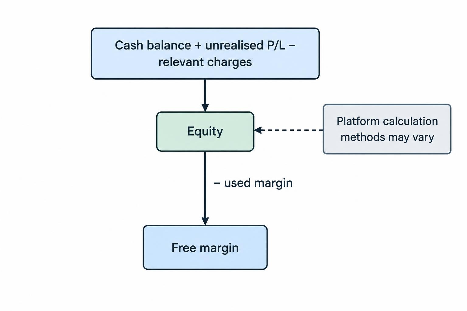 A compact relationship diagram showing that account equity minus used margin gives free margin, and that unrealised losses reduce equity before free margin is assessed.
