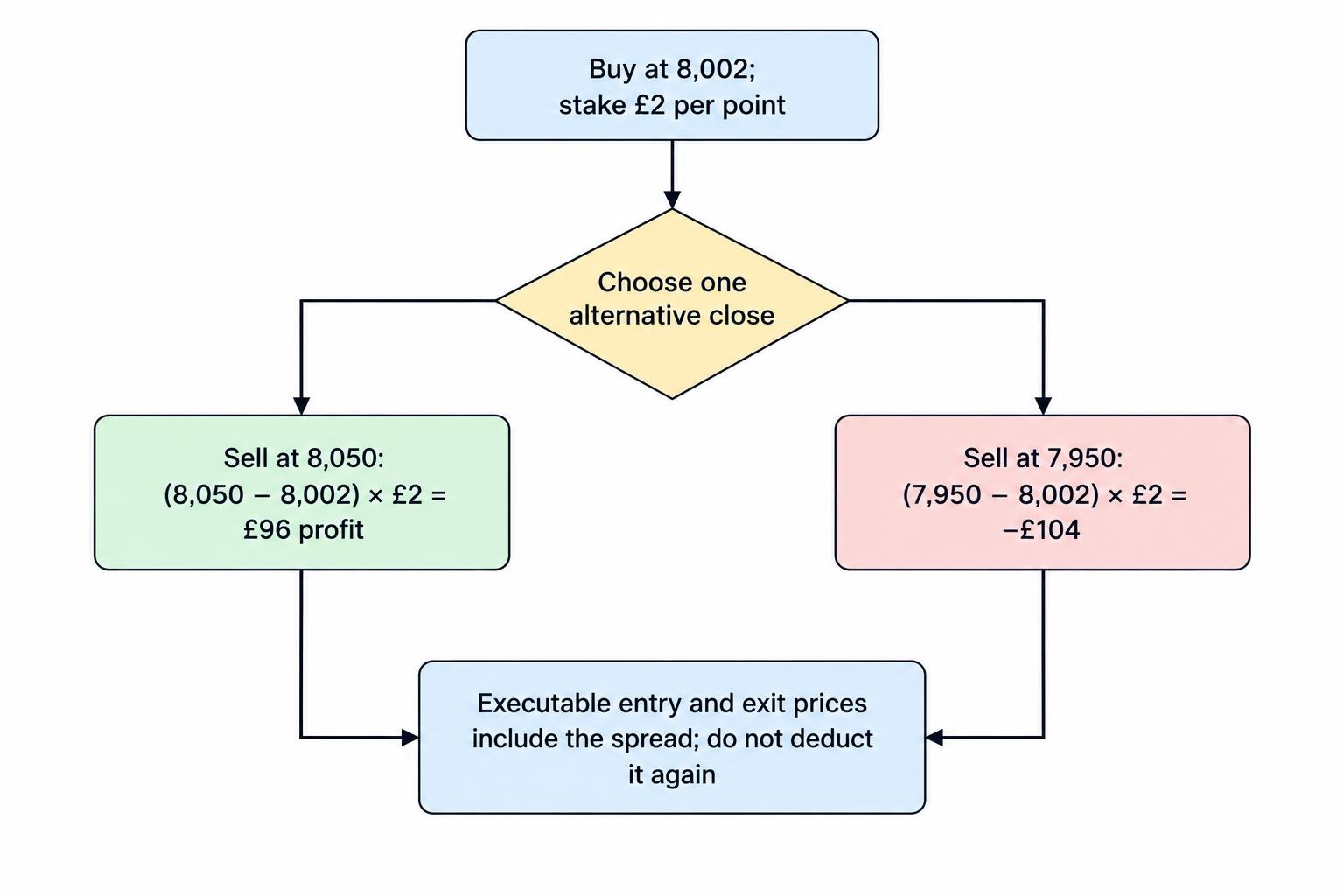 A flow diagram shows a long spread bet opened by buying at 8,002 and closed by selling at either 8,050 for a £96 profit or 7,950 for a £104 loss, with the two-point spread included in the traded prices.