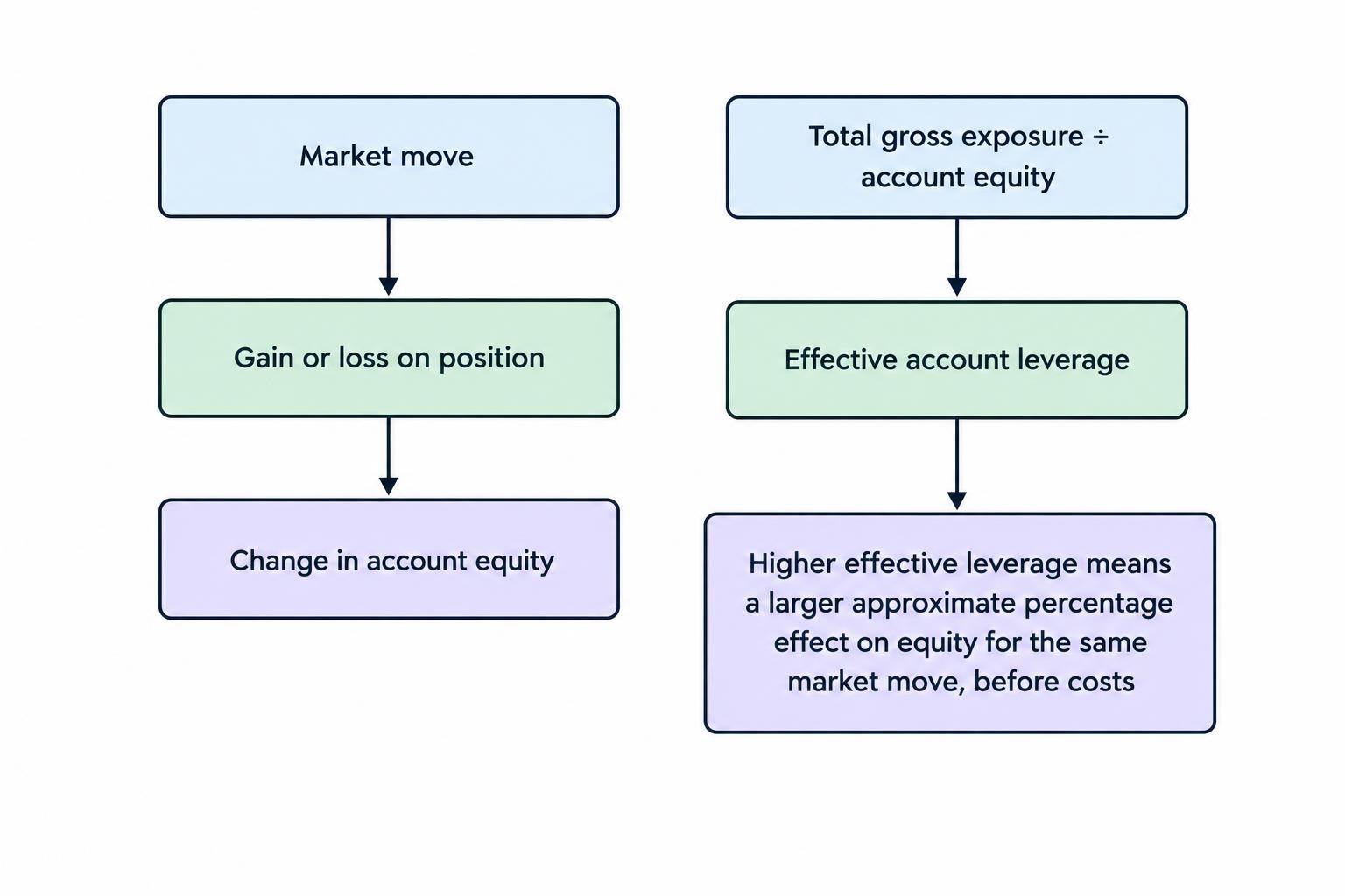 Flow diagram showing market movement acting on gross exposure, with the resulting gain or loss changing account equity; effective leverage indicates the size of exposure relative to equity.