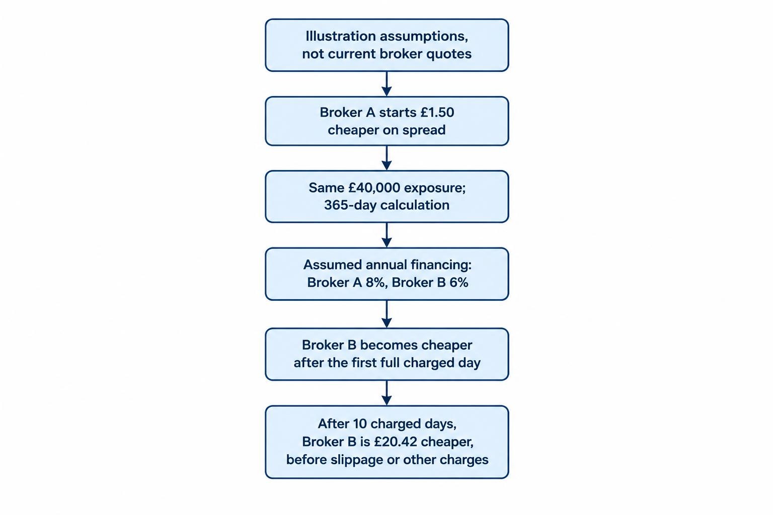 A short process diagram shows Broker A starting £1.50 cheaper on spread, then Broker B becoming cheaper after one full charged day because its assumed financing rate is lower; after ten days Broker B’s combined cost is £20.42 lower.