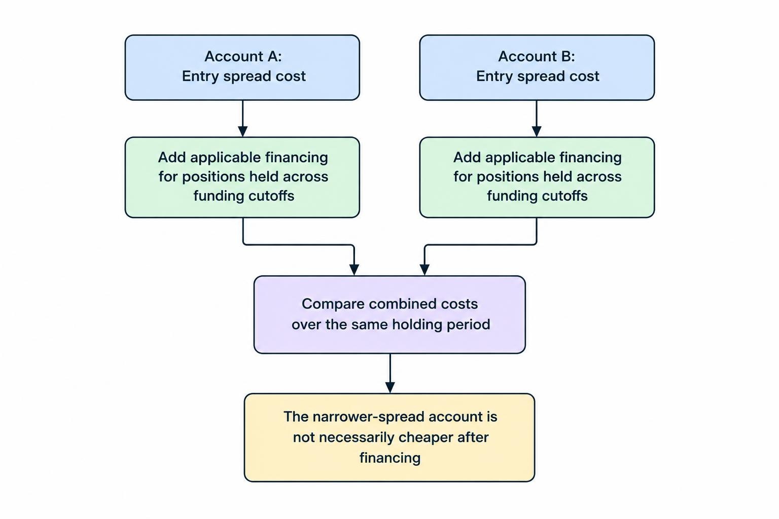 A comparison flow shows that total cost includes the entry spread and, for positions held across funding cutoffs, applicable financing. A wider spread can still produce a lower combined cost for a longer holding period.