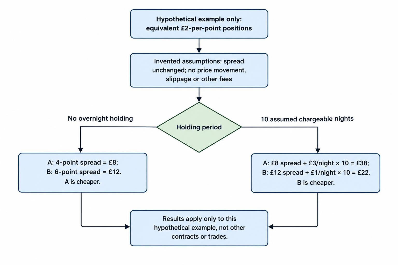 A two-option flow compares the example brokers: Broker A costs less without overnight holding, while Broker B costs less across ten assumed chargeable nights.