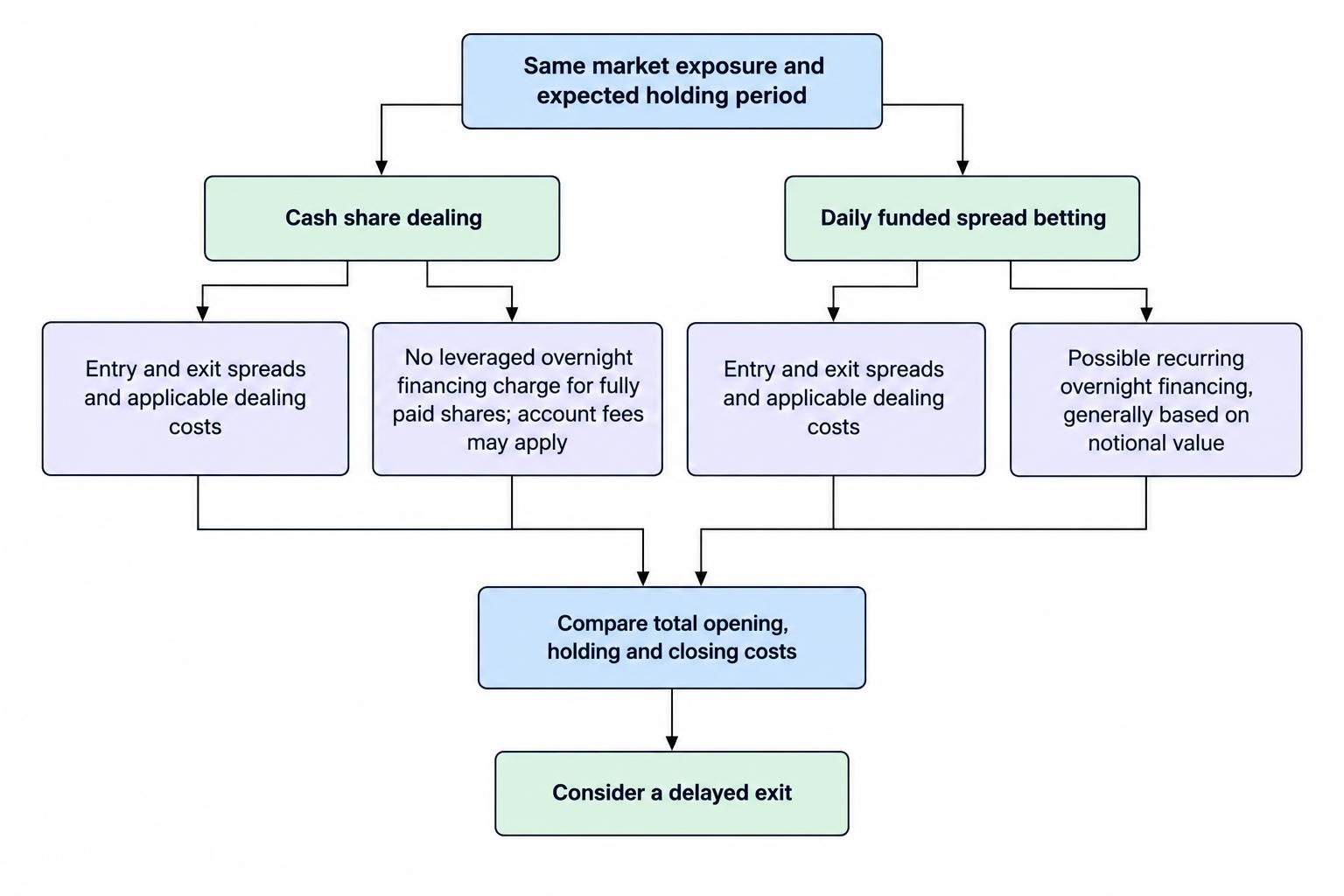 A simple comparison flow shows opening and closing trading costs for both approaches, and highlights that daily funded spread bets may add financing over time while fully paid shares avoid leveraged overnight financing but may have account fees.
