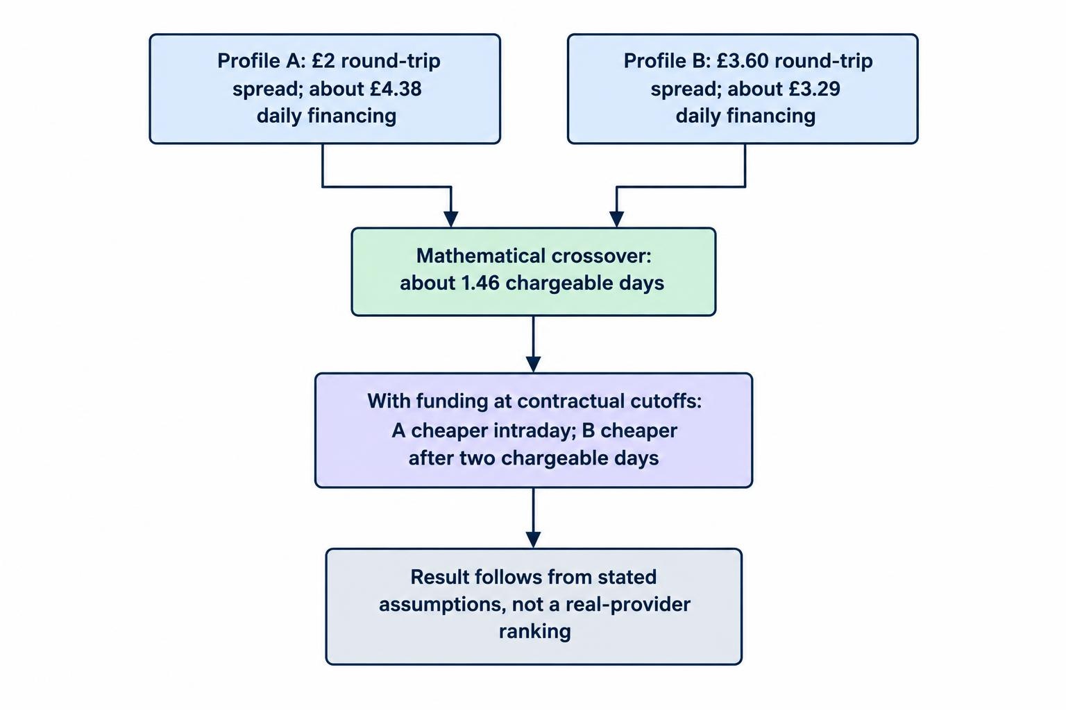 A comparison flow shows Profile A with the lower assumed round-trip spread and Profile B with the lower assumed daily financing cost. The profiles meet at a crossover of about 1.46 chargeable days; the article’s cutoff assumption means Profile A is cheaper intraday and Profile B after two chargeable days.