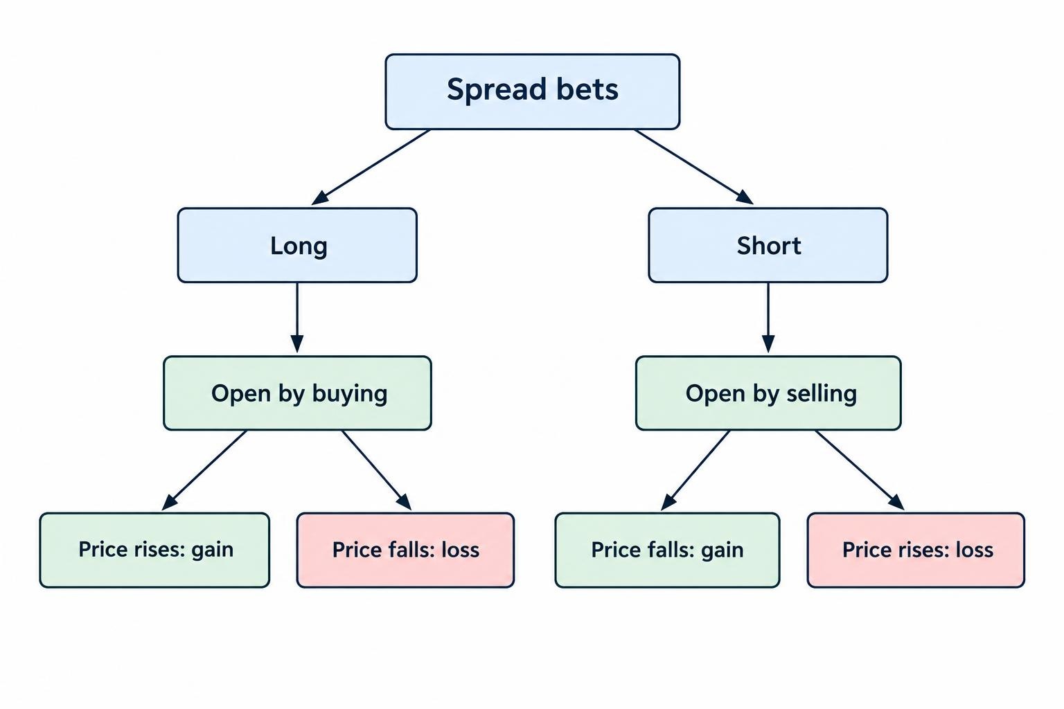 A comparison showing that a long position is opened by buying and benefits from a rising price, while a short position is opened by selling and benefits from a falling price; adverse moves produce losses in each case.