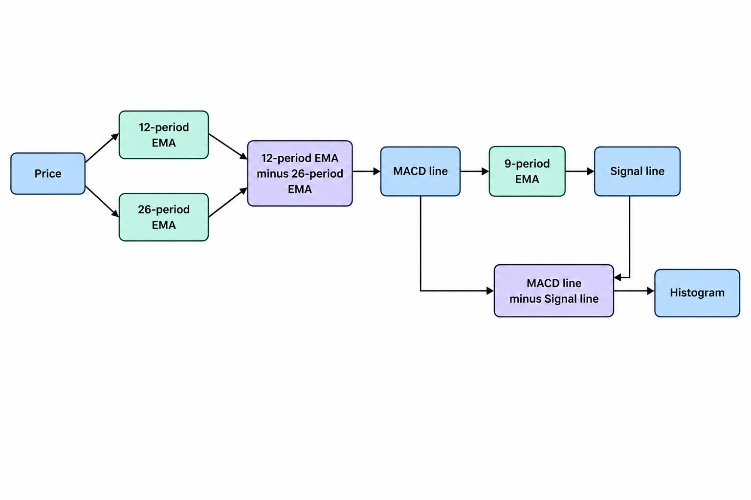A flow diagram shows price feeding into the 12-period and 26-period exponential moving averages, whose difference forms the MACD line. The MACD line feeds a nine-period signal-line average, and the histogram is the difference between MACD and the signal line.