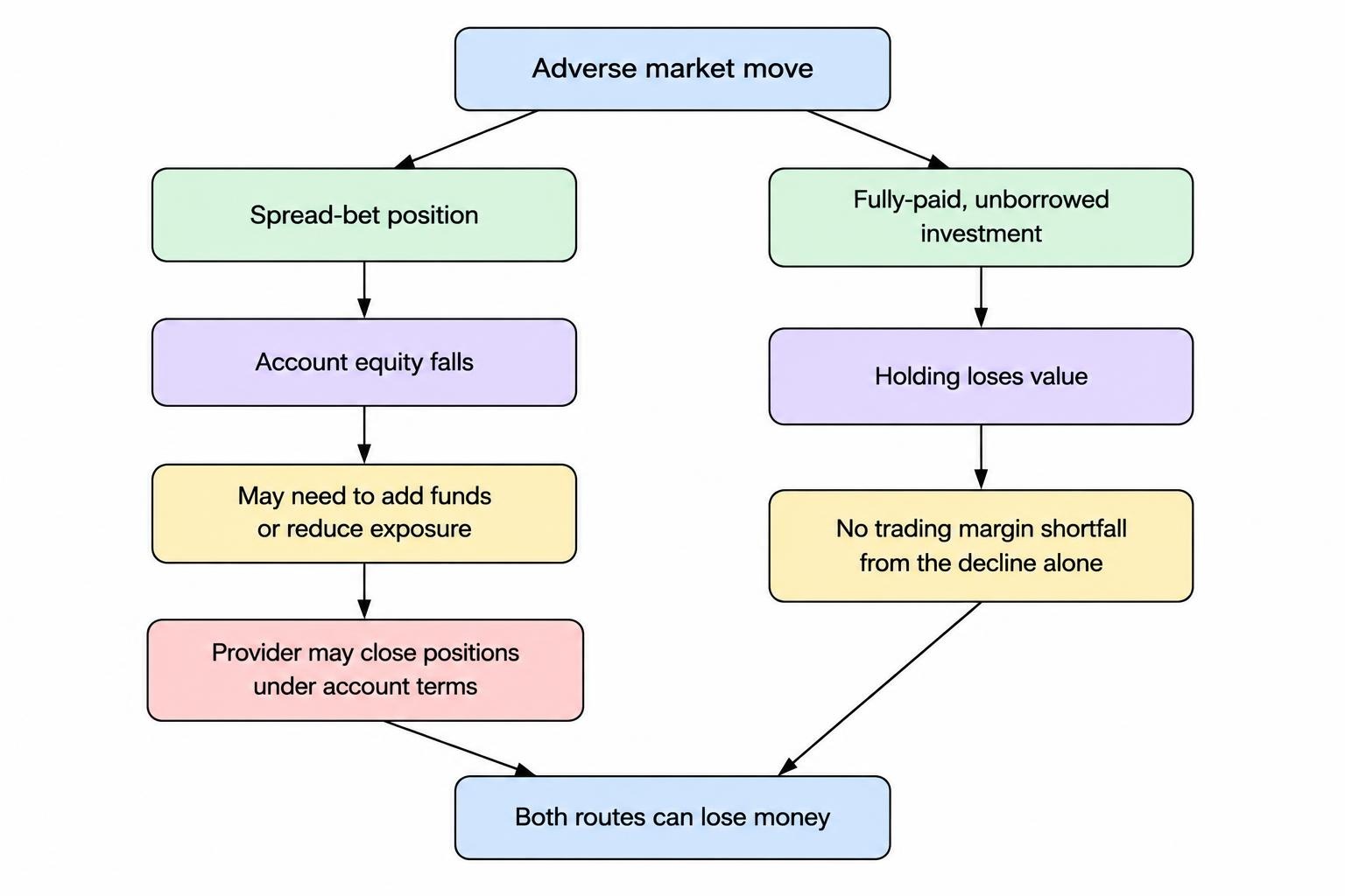 An adverse market move reduces equity supporting a spread bet; the account may need added funds or reduced exposure, and the provider can close positions under account terms. A fully paid holding has no trading margin call from a price decline alone.