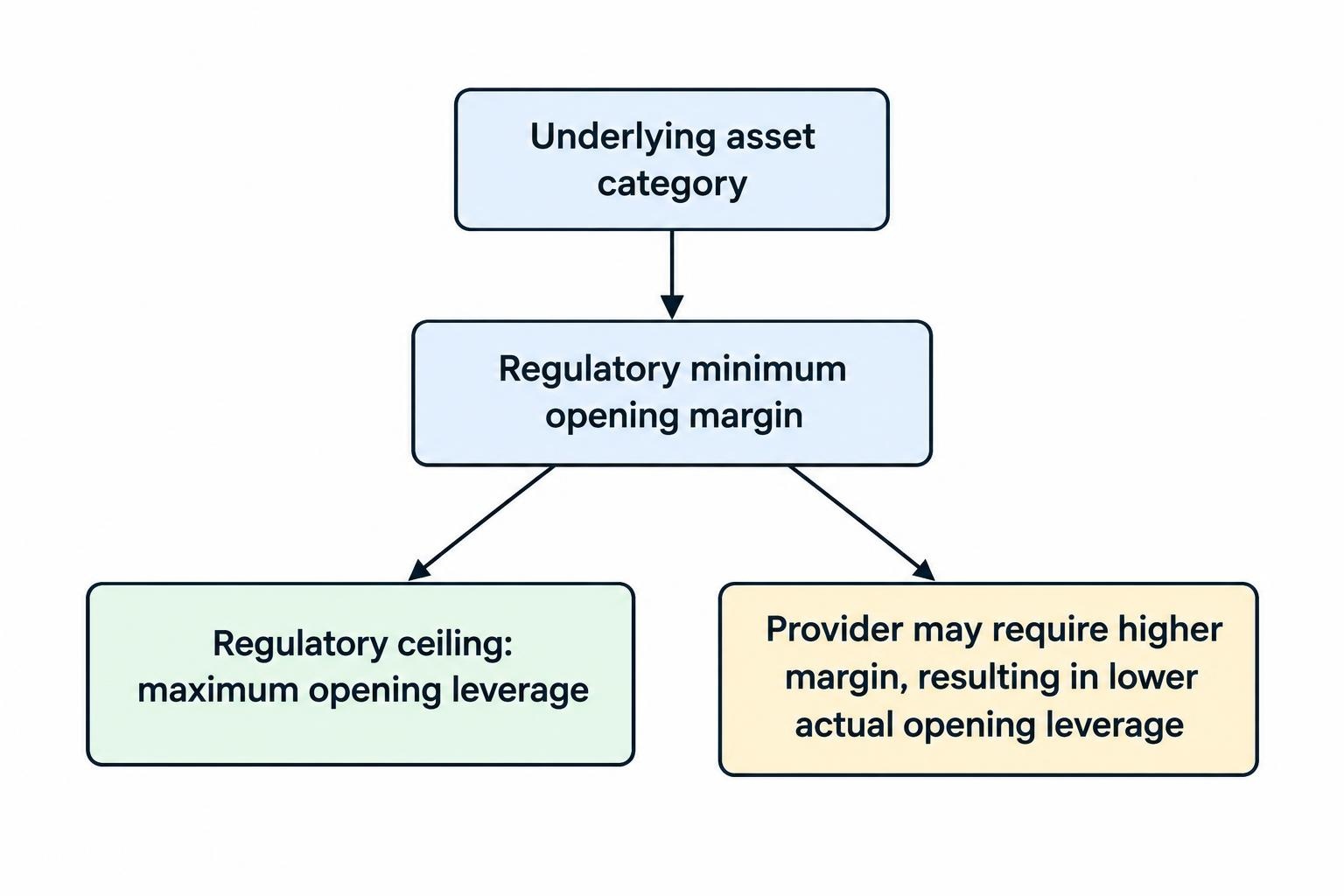 A flow diagram showing that the applicable asset category sets the minimum margin rate, which in turn determines the maximum opening leverage; higher provider margin means lower available leverage.
