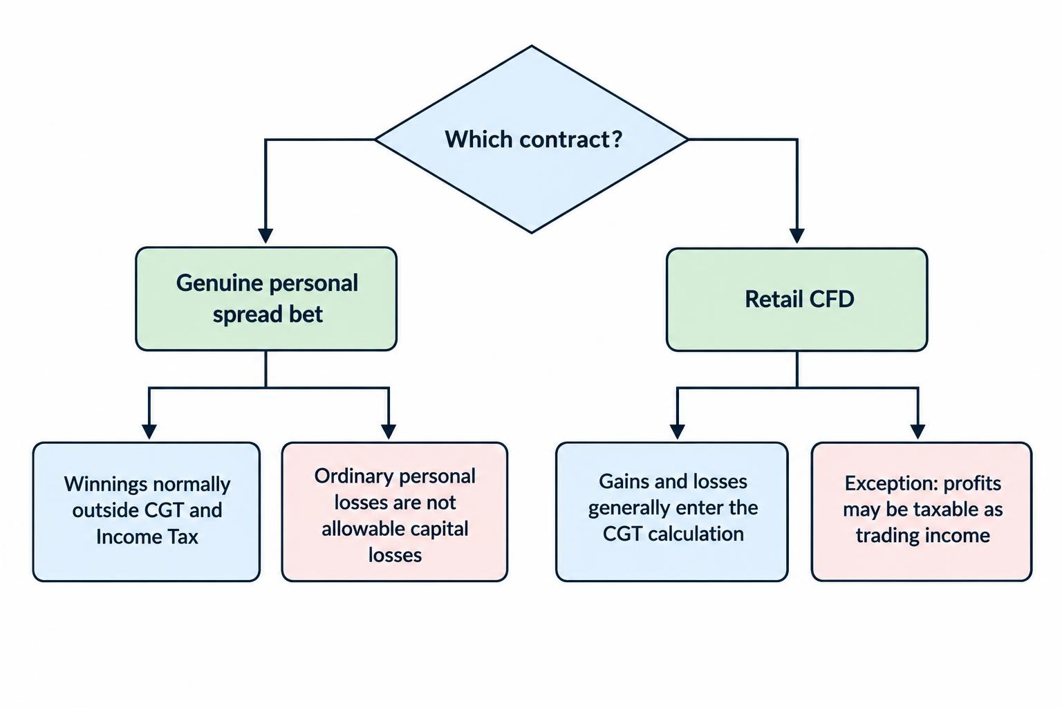 A comparison flow shows genuine personal spread betting winnings normally outside Income Tax and Capital Gains Tax, with no allowable capital loss, while retail CFD gains and losses generally enter the capital gains calculation, subject to the stated trading-income exception.