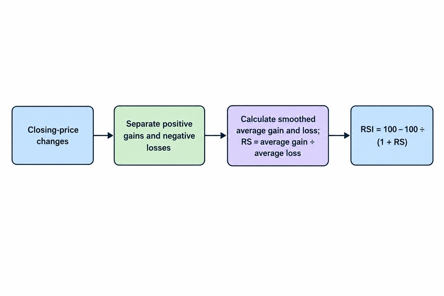 Flow diagram showing closing-price changes separated into gains and losses, smoothed averages used to calculate their ratio, and the ratio converted into an RSI value from zero to 100.