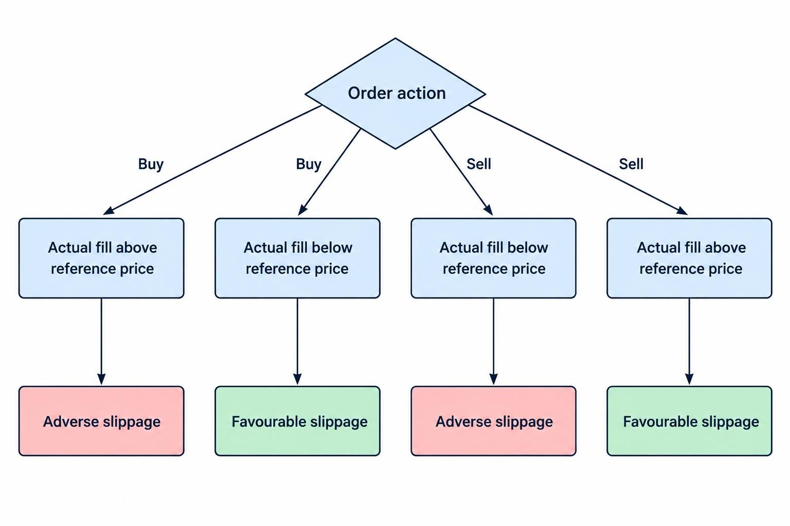 A comparison showing that a buy filled above its reference price and a sell filled below it have adverse slippage, while the reverse price movements are favourable.