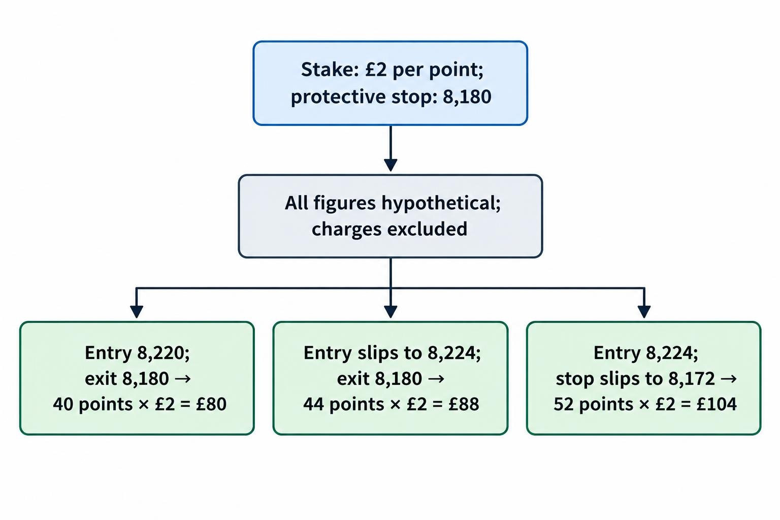 Three-branch calculation diagram comparing the hypothetical £80 loss at an 8,220 entry and 8,180 exit, £88 if the entry fills at 8,224, and £104 if the exit also fills at 8,172.