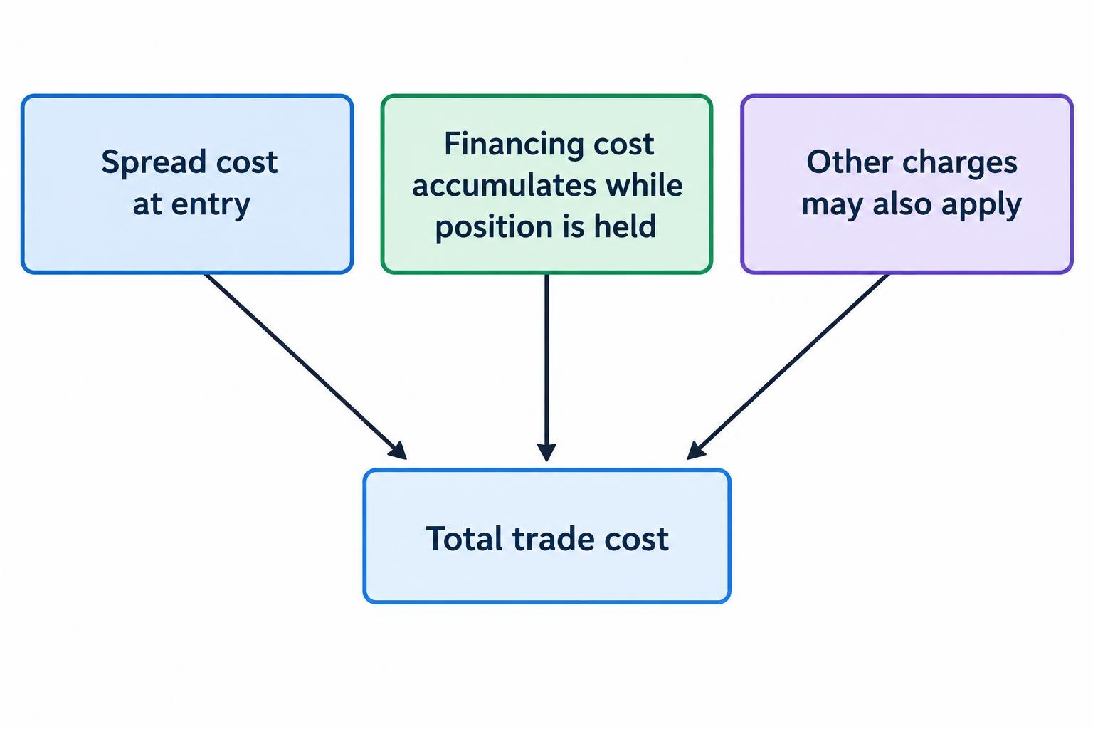 A diagram shows spread cost as an opening cost and financing as a cost that accumulates with holding time, with both contributing to the trade’s total cost.
