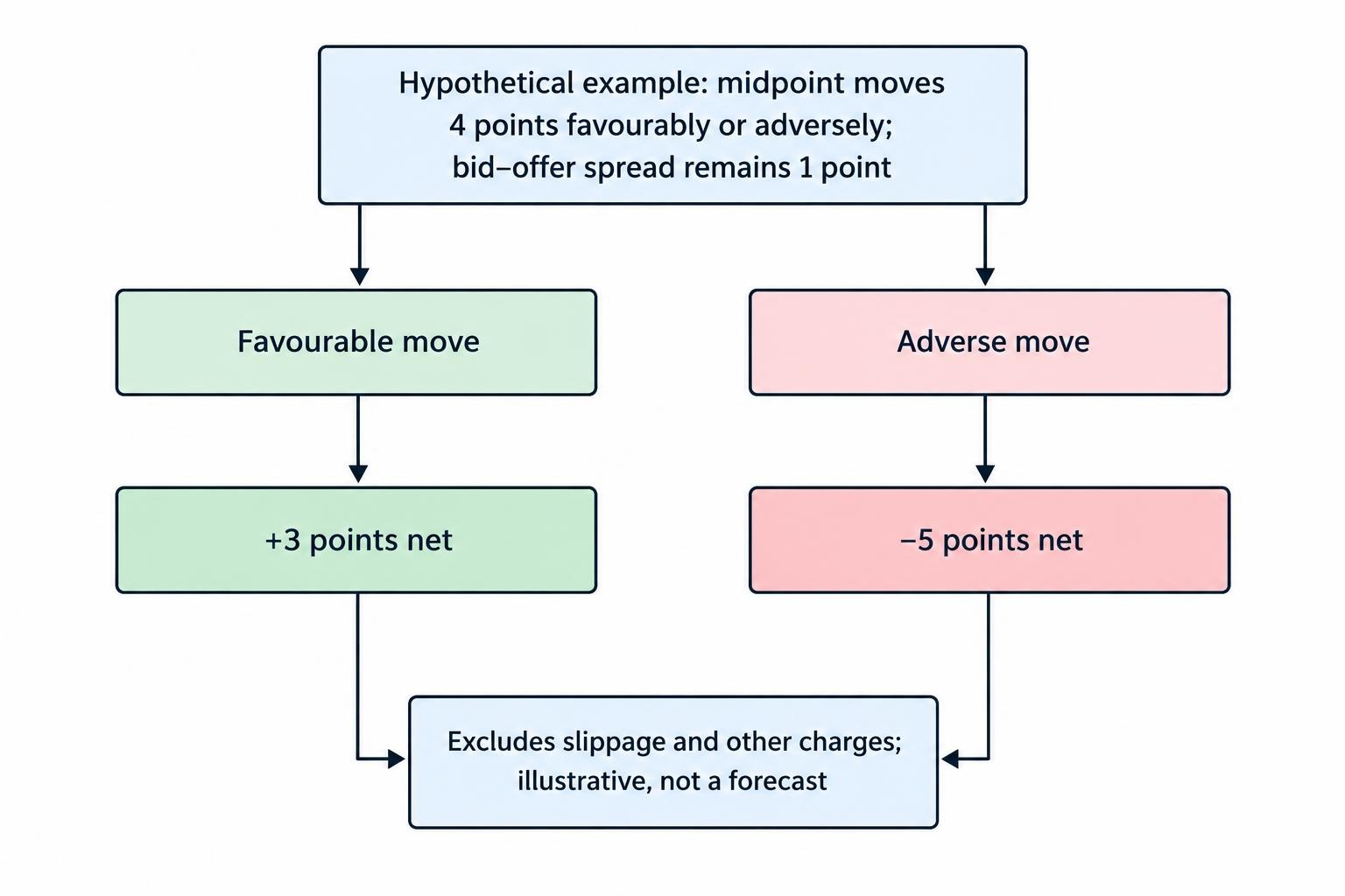Flow diagram comparing a four-point favourable or adverse midpoint move with executable outcomes at a one-point spread: a three-point net winner and a five-point net loser, before other costs.
