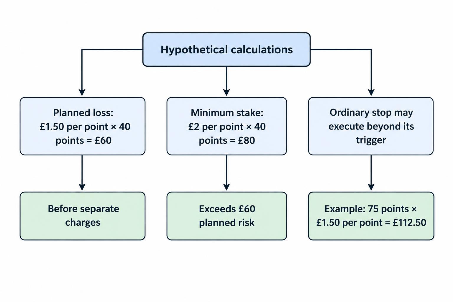 A flow diagram connecting stake per point and the adverse price distance to a planned loss, then showing how a worse-than-trigger exit can increase the loss; it notes that minimum stake can make a planned risk unsuitable.
