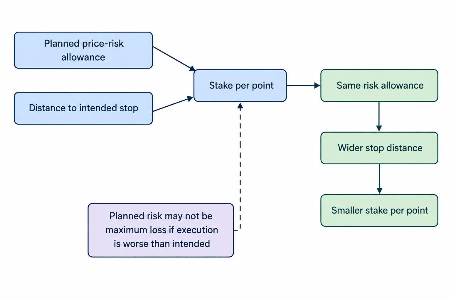 A diagram shows planned risk divided by stop distance producing the stake per point, with a wider stop resulting in a smaller stake when the risk allowance stays fixed.