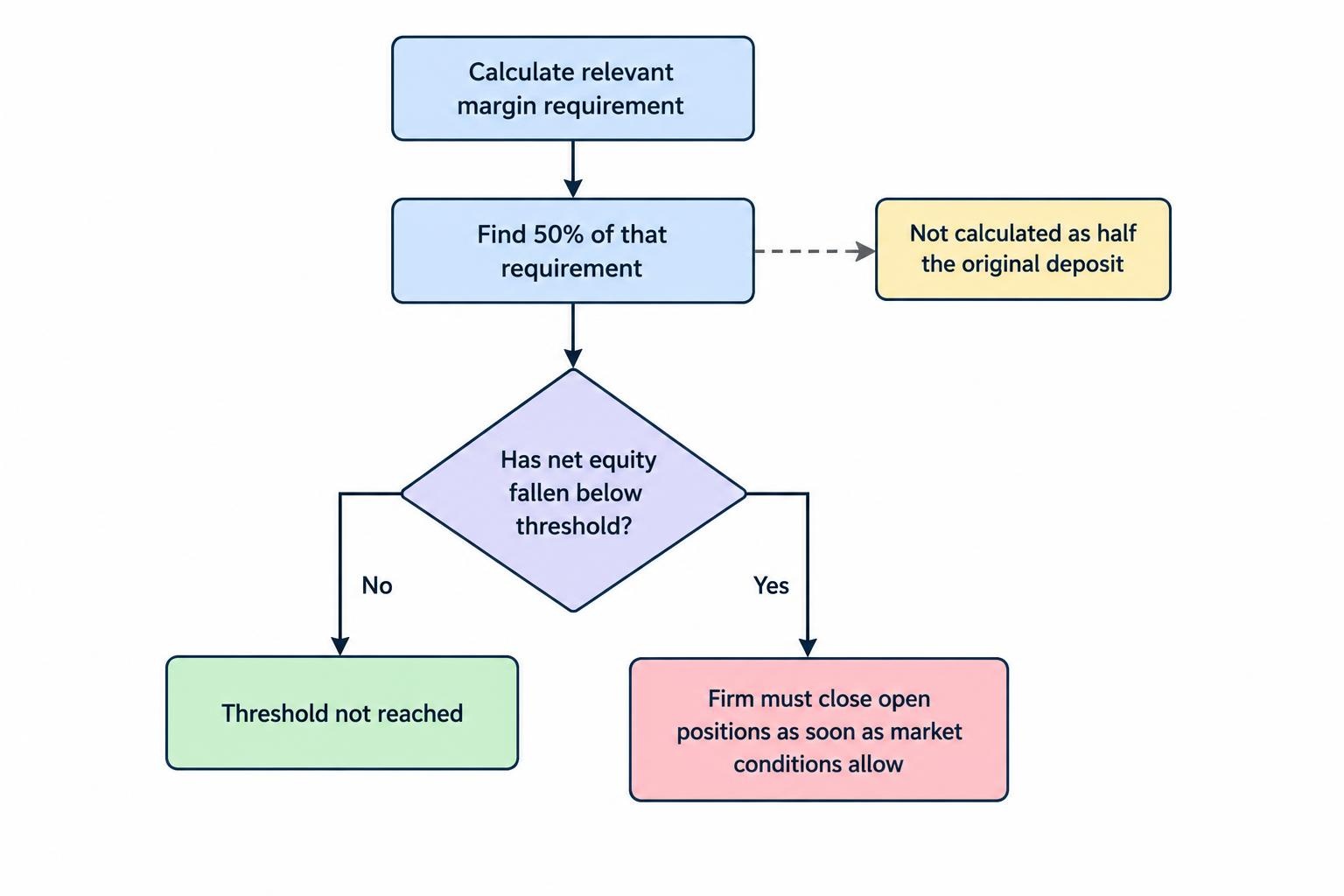 A simple threshold diagram shows account equity compared with half the relevant margin requirement and notes that closure occurs as soon as market conditions allow.