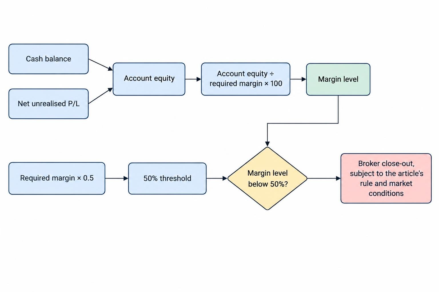 Flow diagram showing cash balance and unrealised profit or loss combine into equity, which is compared with required margin; half the required margin sets the 50% threshold.
