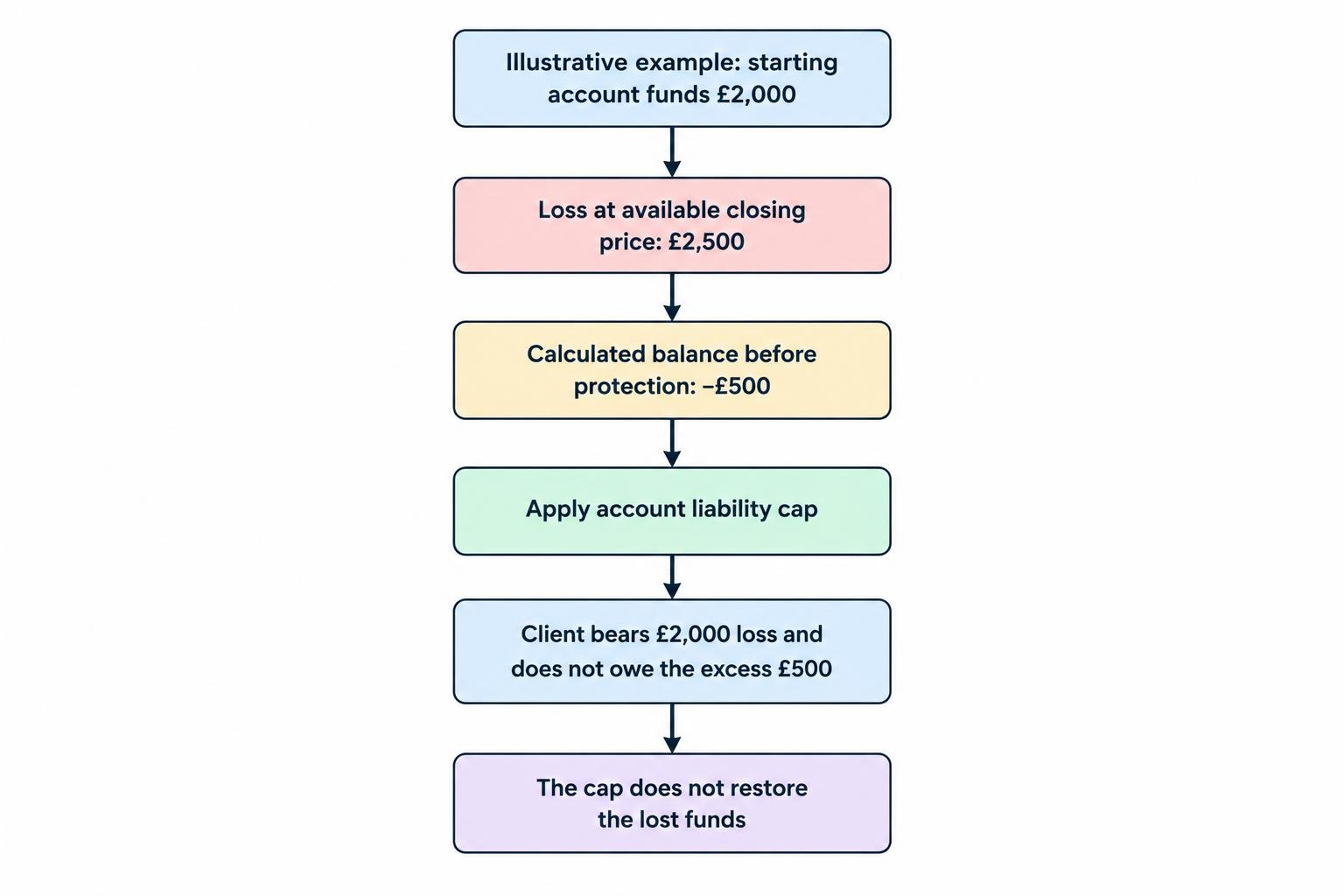 A flow shows £2,000 in starting account funds and a £2,500 loss producing a calculated £500 deficit; negative balance protection leaves the client bearing the £2,000 account funds, with the excess £500 not payable by the client.