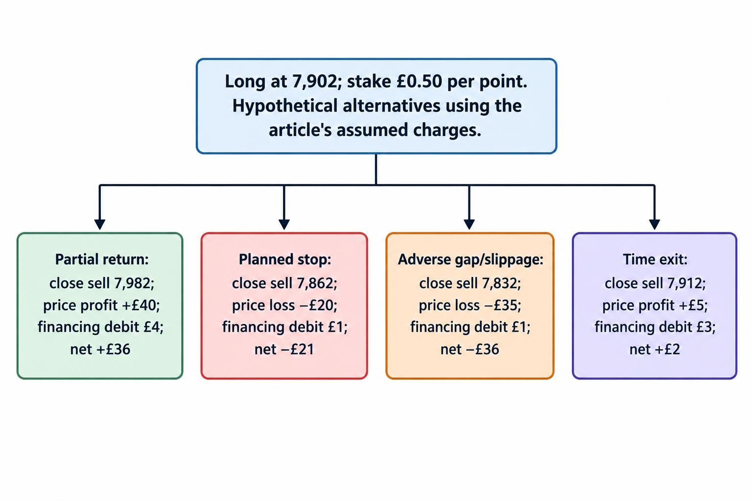 Flow diagram showing four alternative closing outcomes for the hypothetical index position, with price result and assumed financing debit leading to the stated net result.