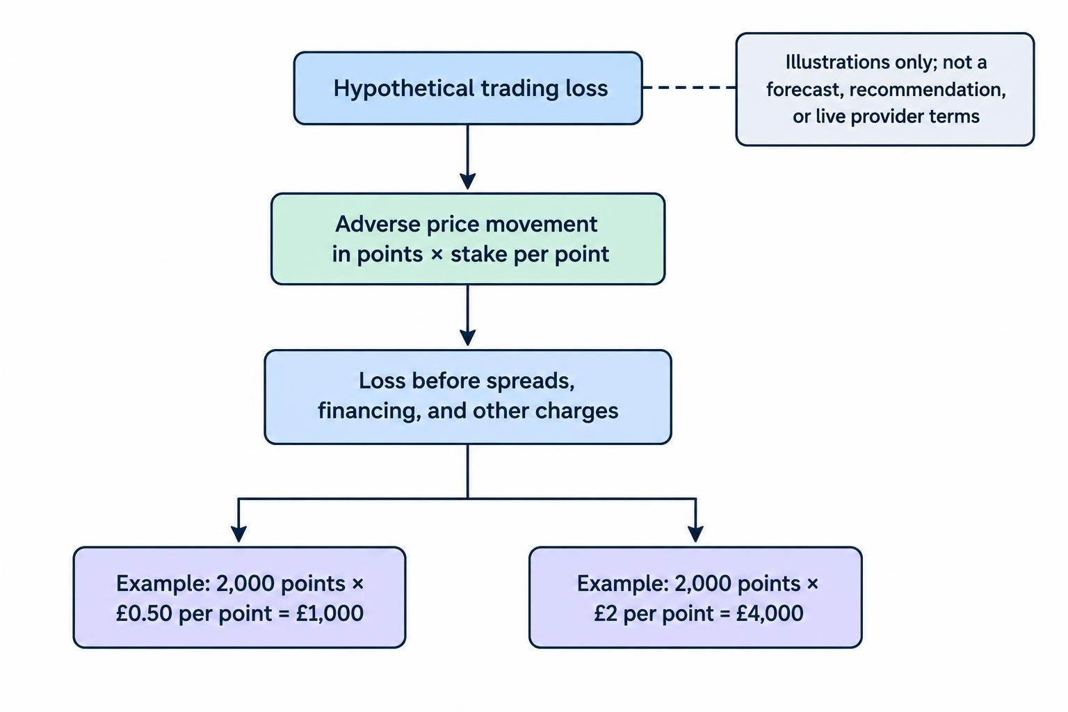 A simple formula diagram links an adverse price movement in points multiplied by the stake per point to the trading loss before spreads, financing, and other charges.