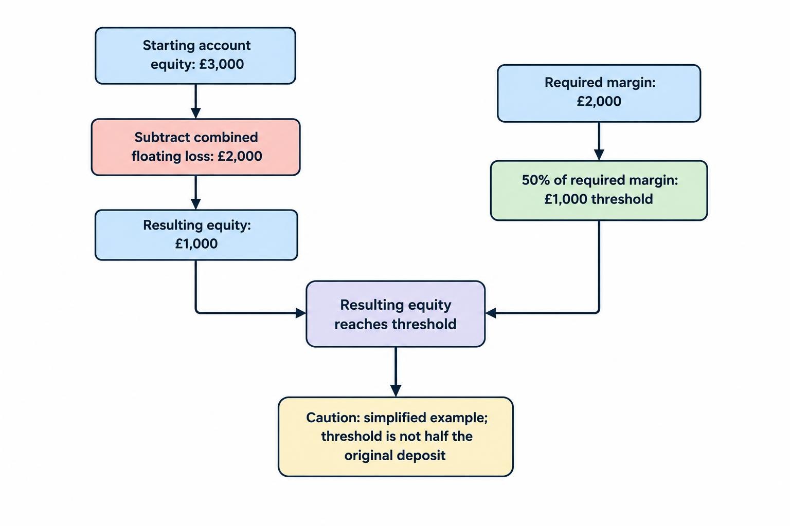 A simple calculation flow shows £3,000 starting equity, a 50% threshold on £2,000 required margin equalling £1,000, and a £2,000 floating loss reducing equity to that threshold.