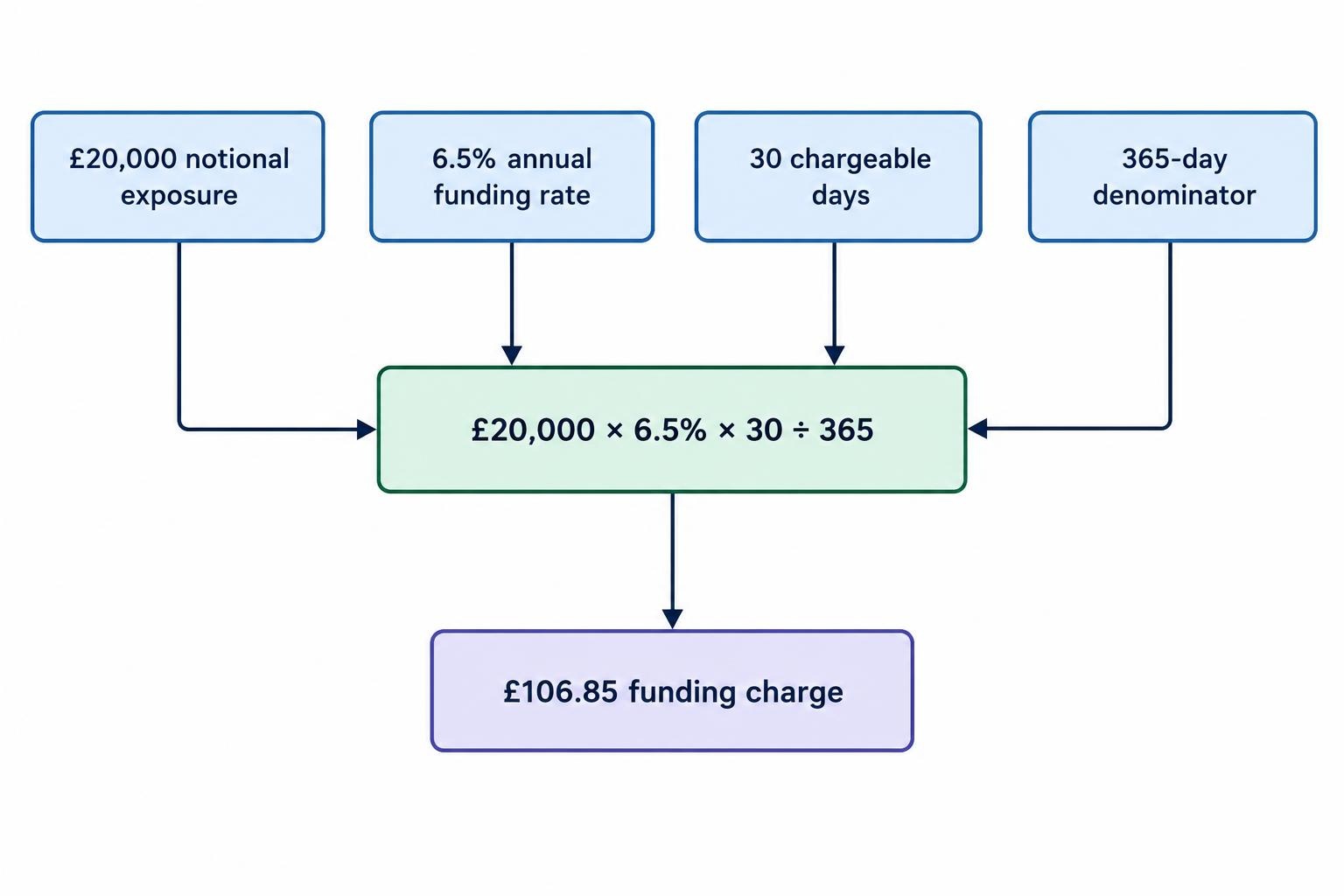 A flow diagram showing notional exposure, annual funding rate, and chargeable days combined with the annual day count to produce the funding charge; the central example ends at £106.85.
