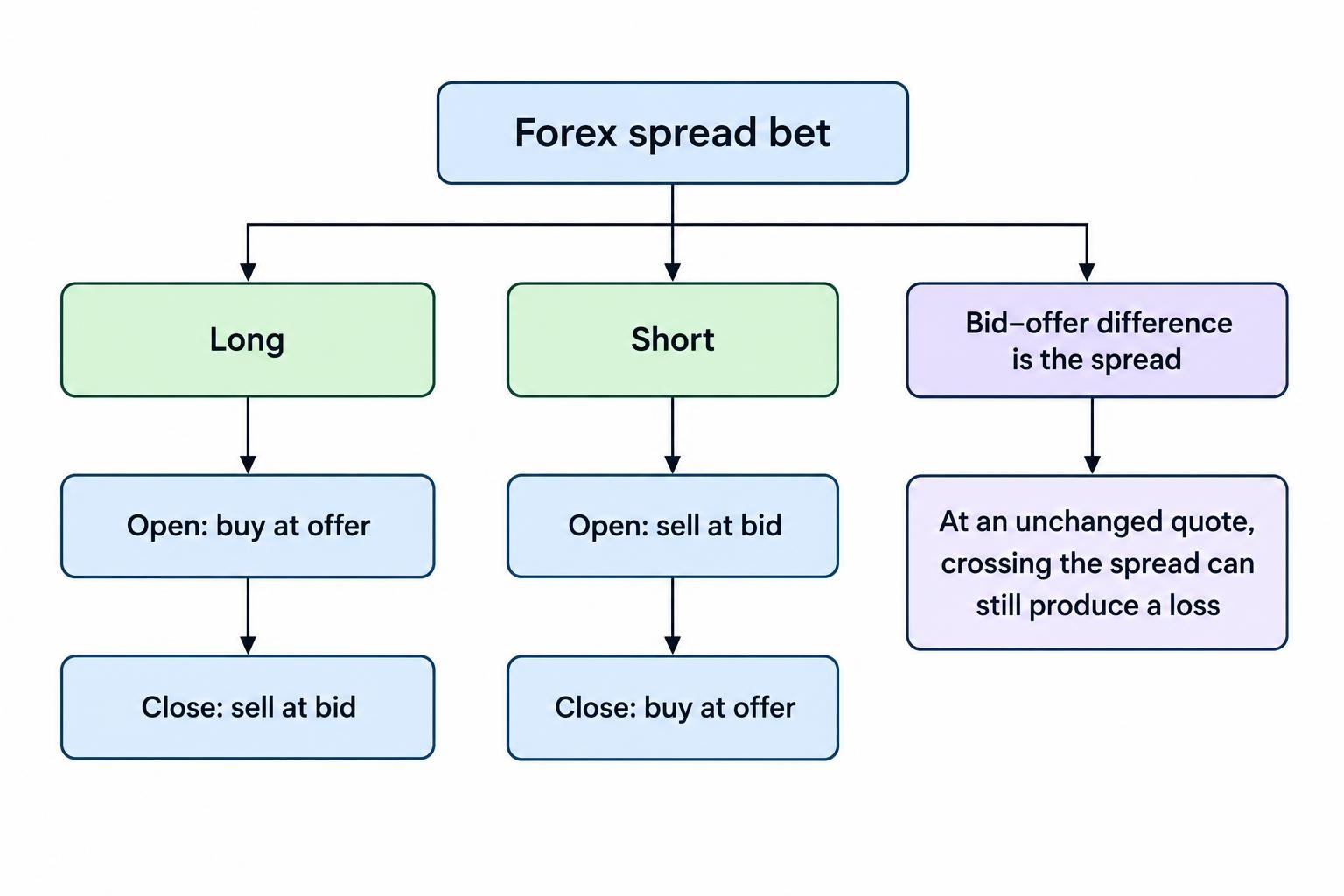 A flow diagram showing that a long position opens at the buy price and closes at the sell price, while a short opens at the sell price and closes at the buy price. The difference between quoted prices is the spread.