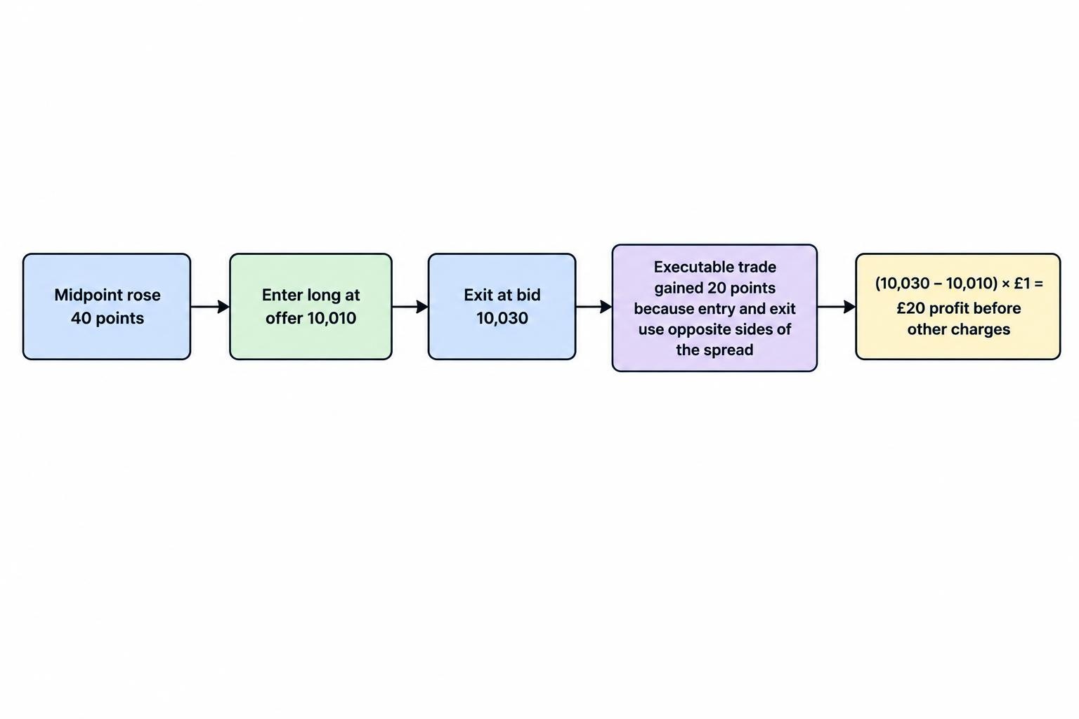 A flow diagram shows a long spread bet entering at the offer, exiting at the bid, and the example’s 10,010 entry and 10,030 exit bid producing a 20-point gain before other charges, despite a 40-point midpoint rise.
