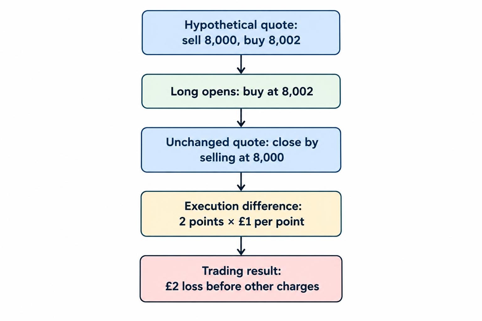 A compact flow shows a long position opening at the ask and closing at the bid, with the spread creating an initial cost; the position’s result depends on the change between execution prices and the stake per point.