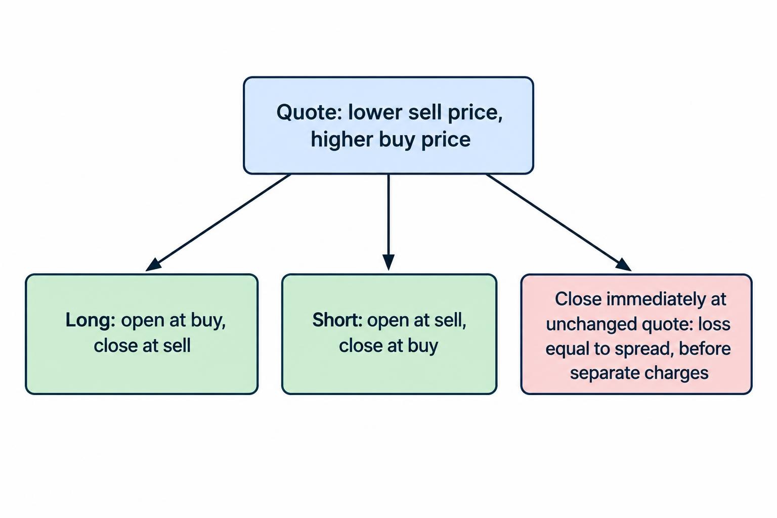 A flow diagram shows a long position opening at the higher buy price and closing at the lower sell price, while a short position opens at the lower sell price and closes at the higher buy price. An unchanged quote therefore creates a loss equal to the spread for either position.