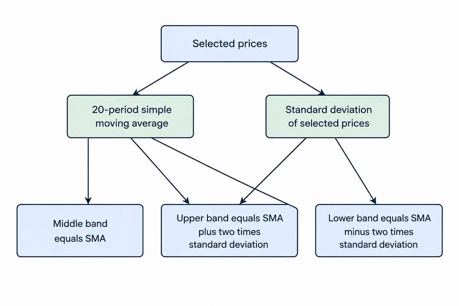 A flow diagram shows closing prices feeding a 20-period simple moving average and a standard-deviation calculation; the average plus two standard deviations forms the upper band, and the average minus two forms the lower band.