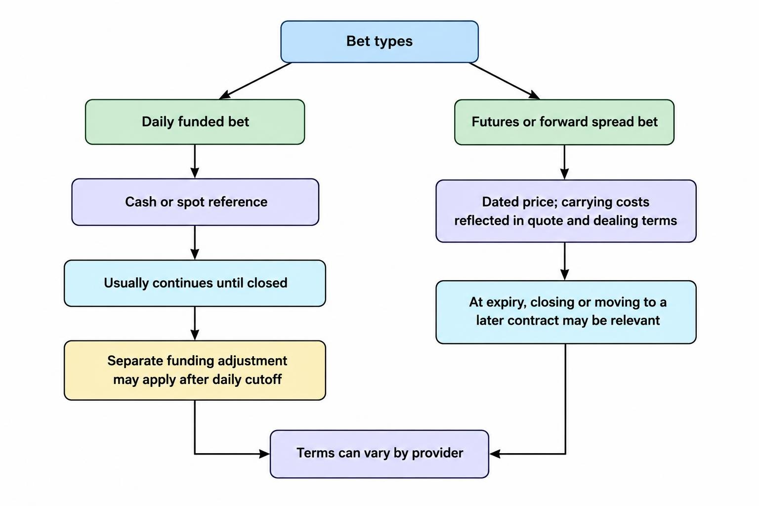A comparison flow shows a daily funded bet continuing until closed, with a separate funding adjustment after the cutoff, and a dated bet running to expiry, with carrying costs reflected in its quote and a possible rollover to a later contract.