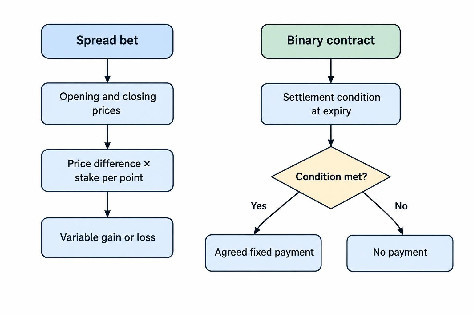 A flow comparison: a spread bet’s result depends on price movement between opening and closing multiplied by stake per point; a binary contract’s result depends on whether its settlement condition is met at expiry, with a fixed payment or none.