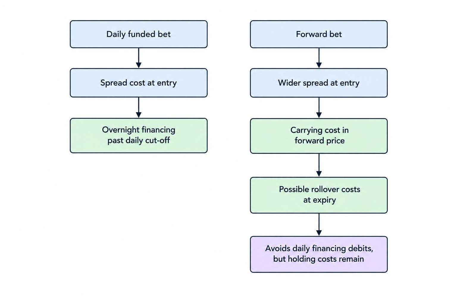 Comparison diagram showing an opening spread cost paid at entry for both contract types, daily funding added to a daily funded bet while held overnight, and wider upfront pricing with rollover costs for a forward contract.