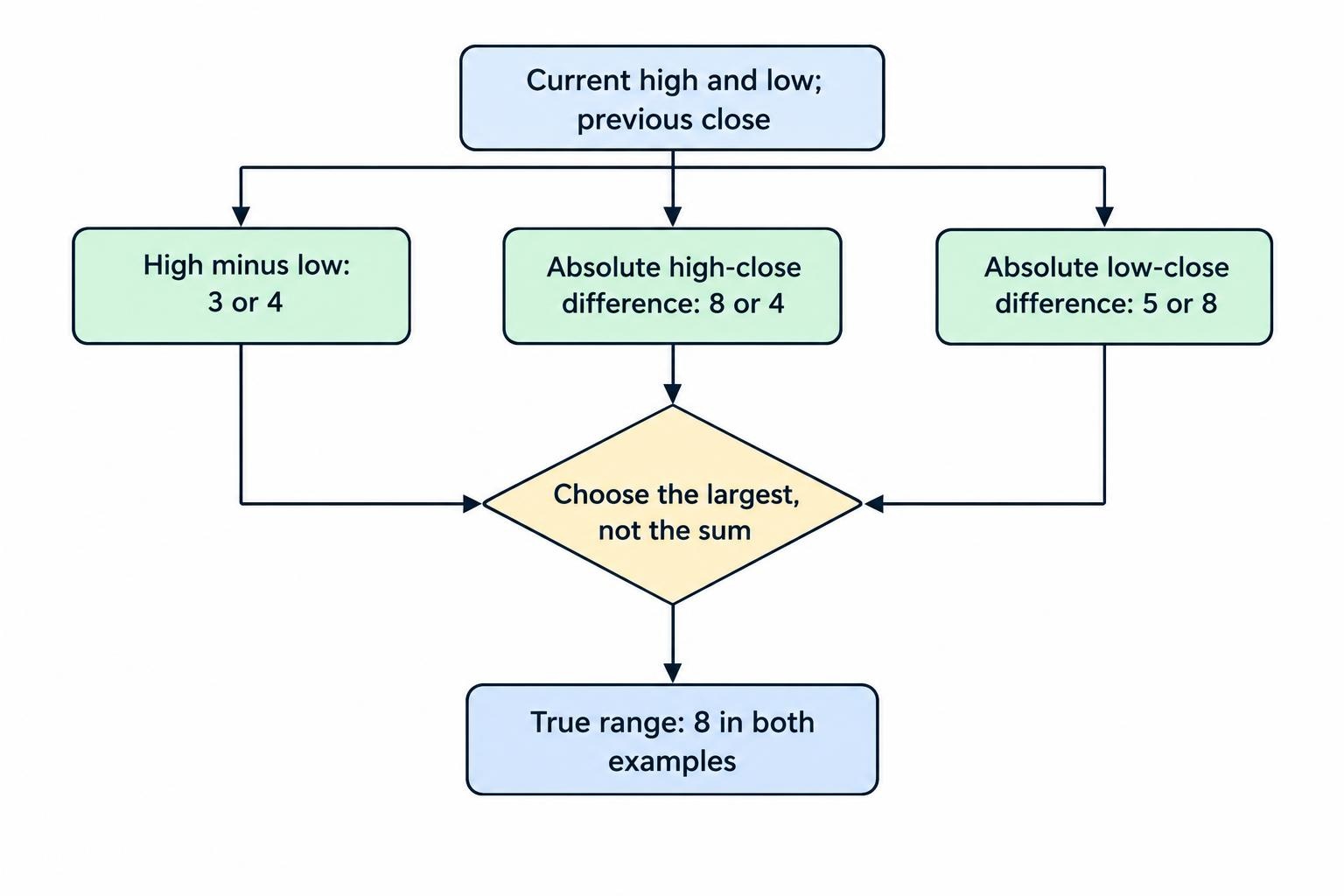 A flow diagram compares the three candidate distances for true range and selects the largest: the bar’s high–low range or either distance from the previous close.