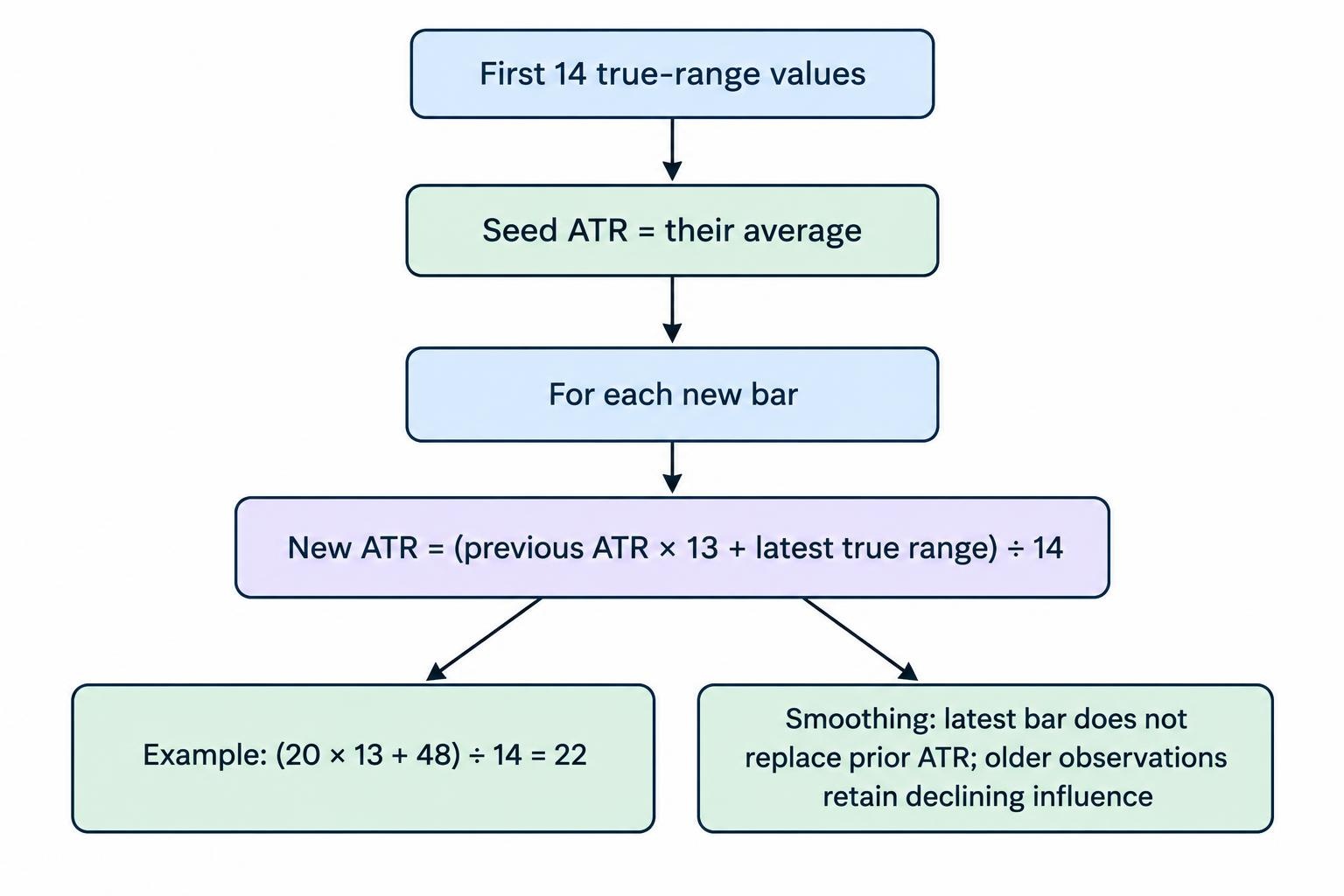 A flow diagram shows an initial ATR seeded from 14 true ranges, followed by a smoothed update that combines the previous ATR and the latest true range.