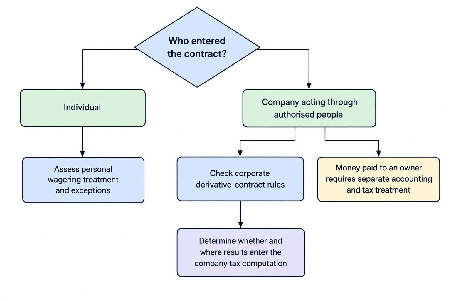 A flow diagram starts by identifying who entered the contract. It separates an individual account, which follows a personal tax analysis, from a company account, which leads to corporate derivative-contract and company tax analysis. A separate branch shows that a company payment to an owner requires its own treatment.