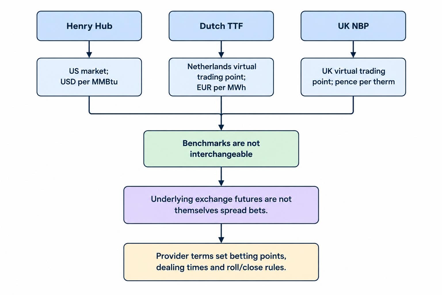 A simple relationship diagram connects Henry Hub with US gas priced in dollars per MMBtu, Dutch TTF with European gas priced in euros per megawatt hour, and UK NBP with UK gas priced in pence per therm. Each leads to a provider’s separate spread-betting contract terms.