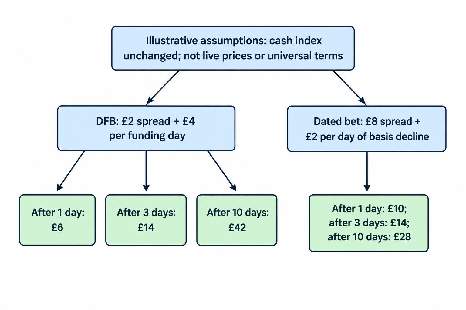 A simple comparison shows the hypothetical DFB costing £6 after one funding day versus £10 for the dated bet, both costing £14 after three days, and the dated bet costing £28 versus £42 after ten days.
