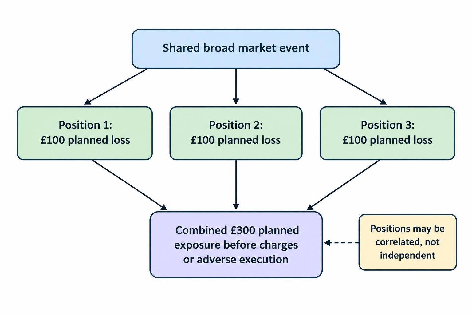 Three separate positions each have a planned £100 loss, while a shared market event can affect them together and create £300 of combined planned loss.