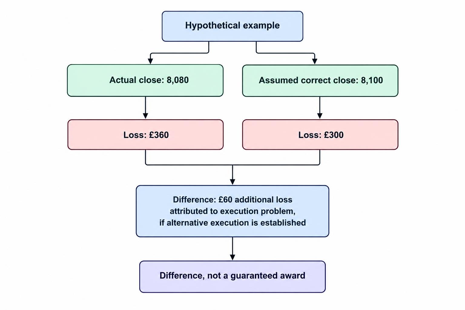 A comparison showing the hypothetical total loss of £360 at the actual close price, £300 at the assumed correct close price, and £60 as the additional loss attributed to the execution problem under the stated assumptions.