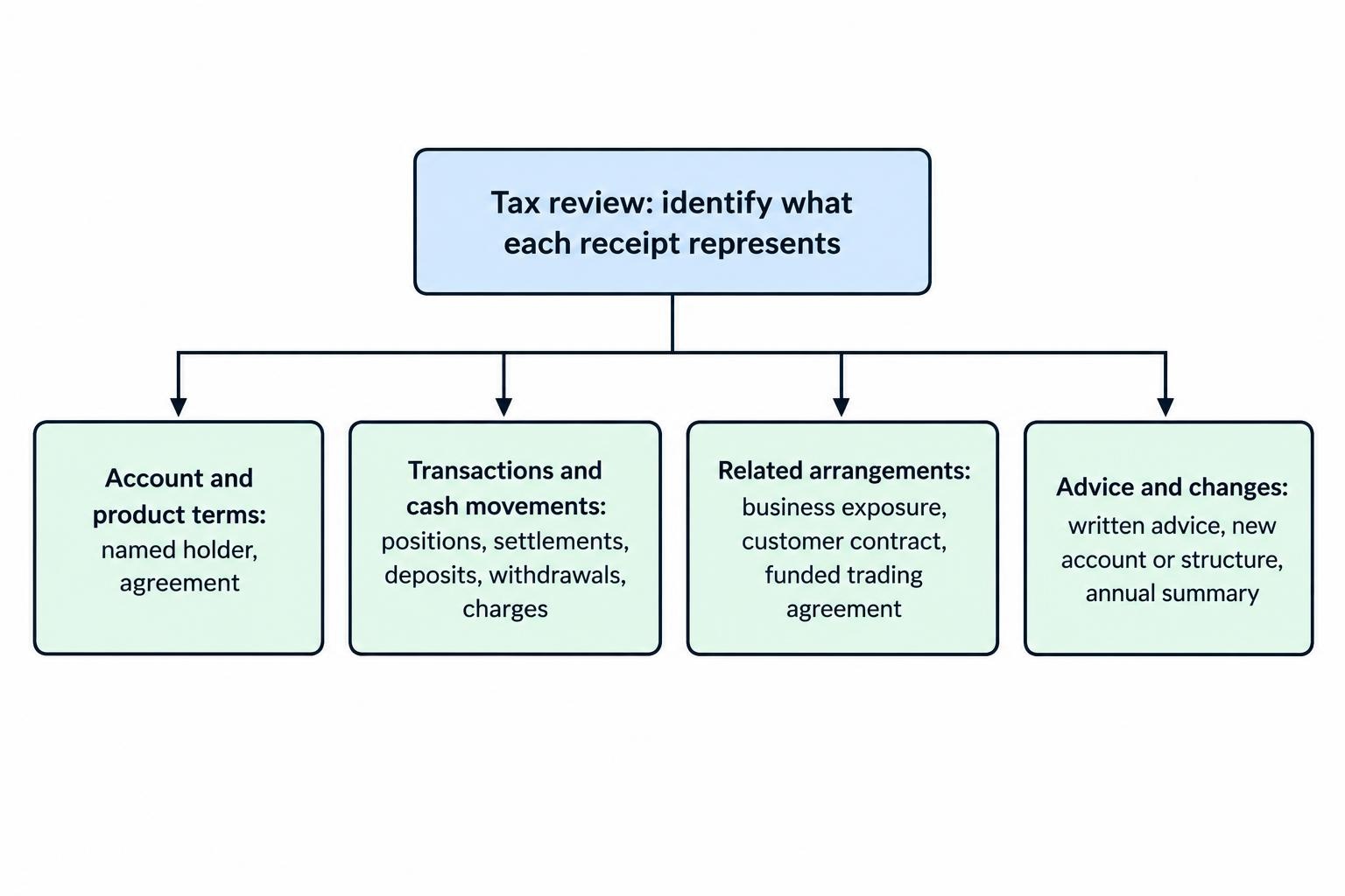 A tidy records diagram groups evidence into account and product terms, transaction and funding records, related business or customer arrangements, and written tax advice, supporting separate review of personal bets and other receipts.