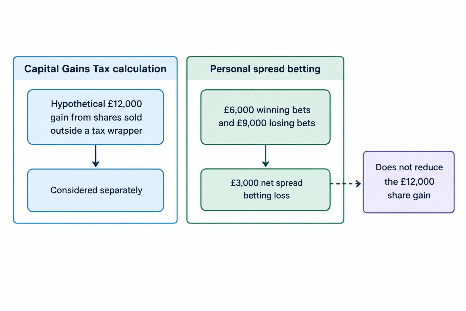 Diagram showing a £12,000 share gain calculated separately from a £3,000 net loss on ordinary personal spread bets, with no offset between them for Capital Gains Tax.