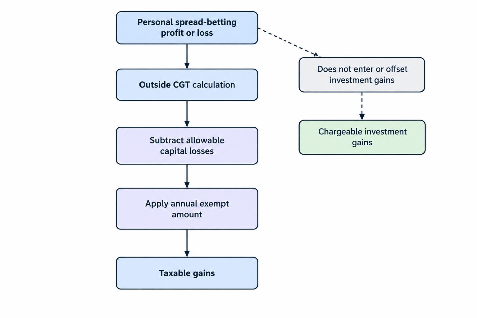 A flow diagram shows personal spread-betting profits and losses excluded from the CGT calculation, while chargeable investment gains are reduced by allowable capital losses and then the applicable annual exempt amount.