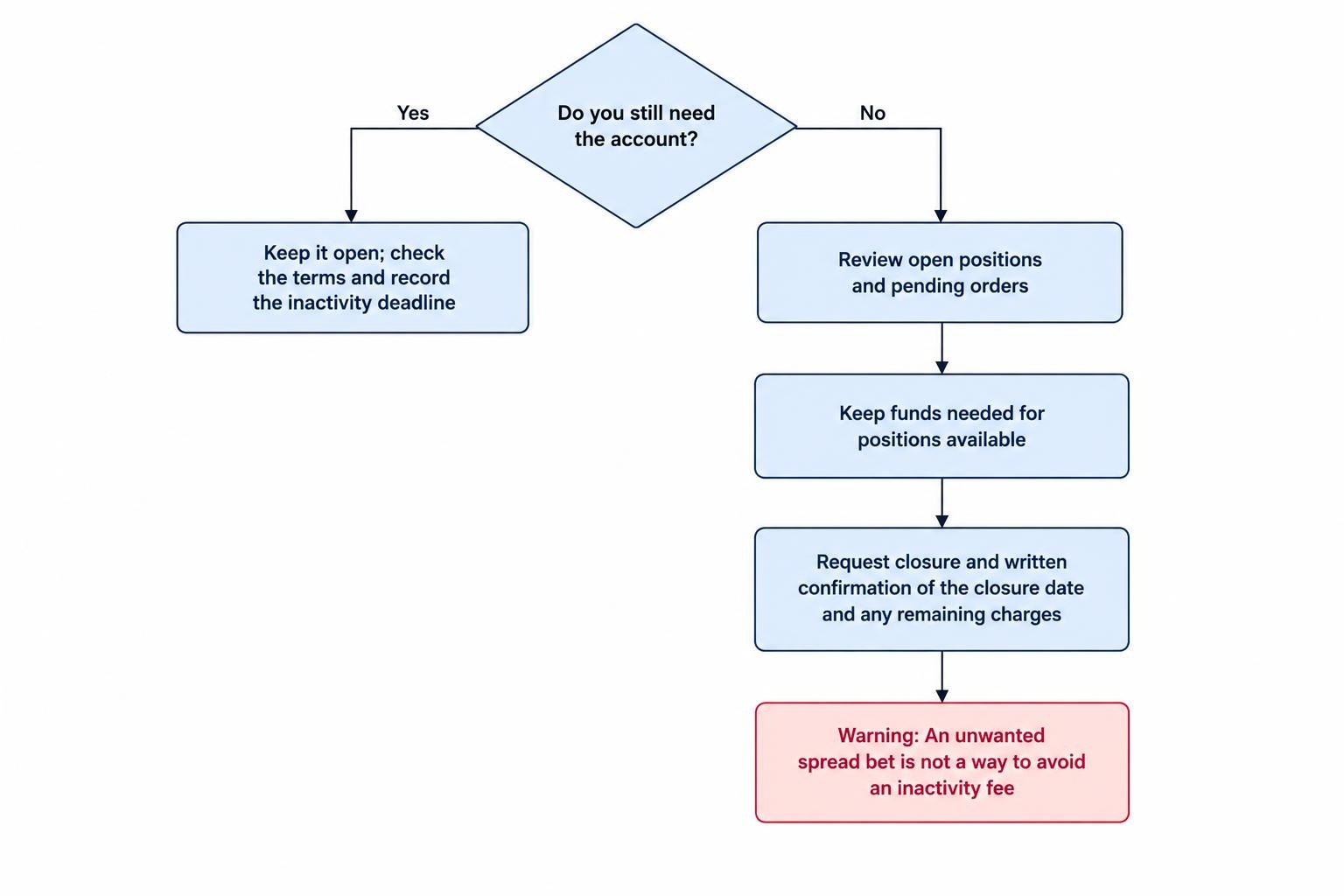 A decision flow contrasts keeping a needed account open and tracking its inactivity deadline with closing an unwanted account after checking positions and pending orders, then requesting written confirmation.