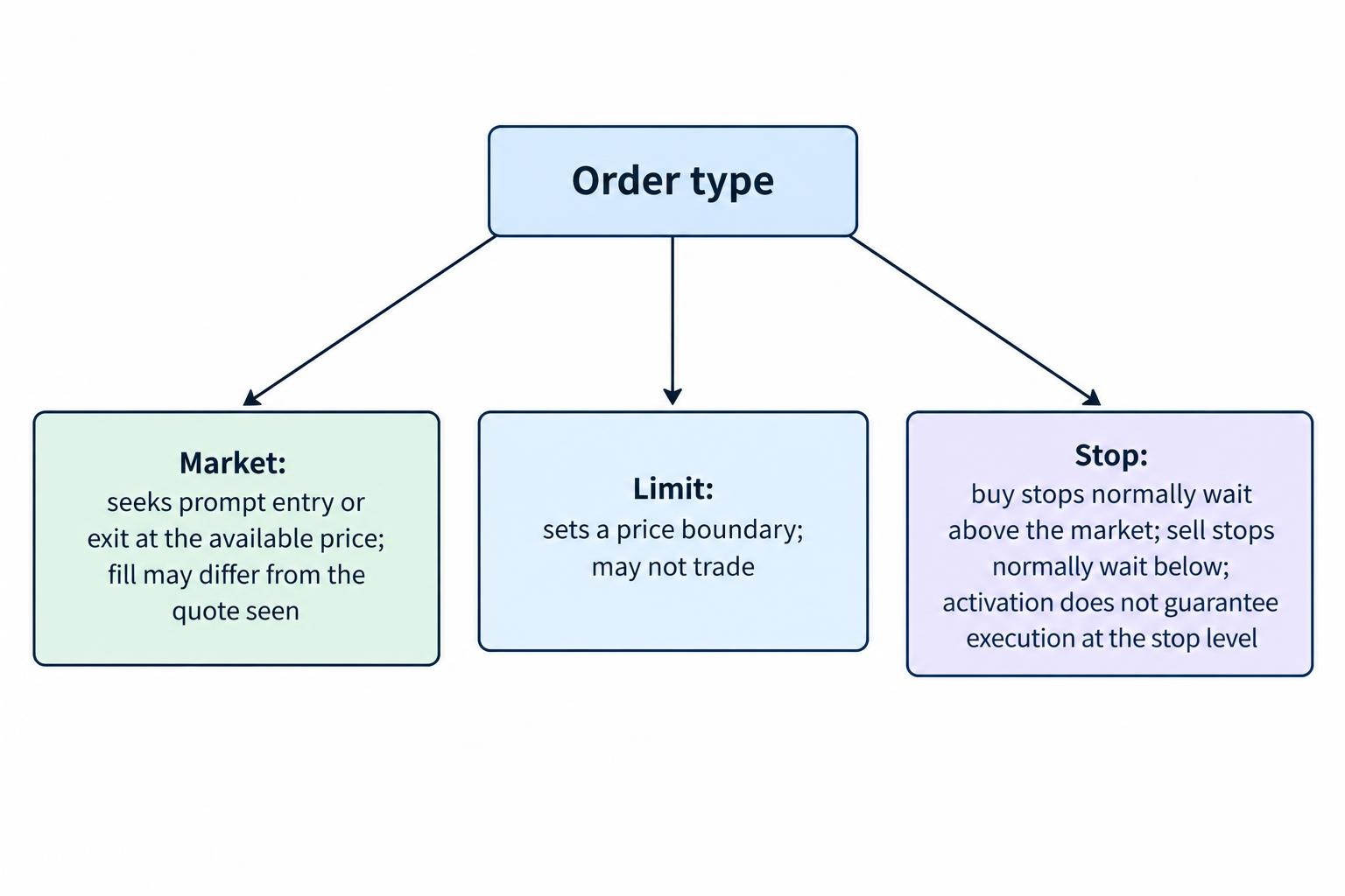 Three-branch comparison: a market order prioritises prompt execution at the available price, a limit order prioritises an acceptable price but may not fill, and a stop order activates after a specified market movement.
