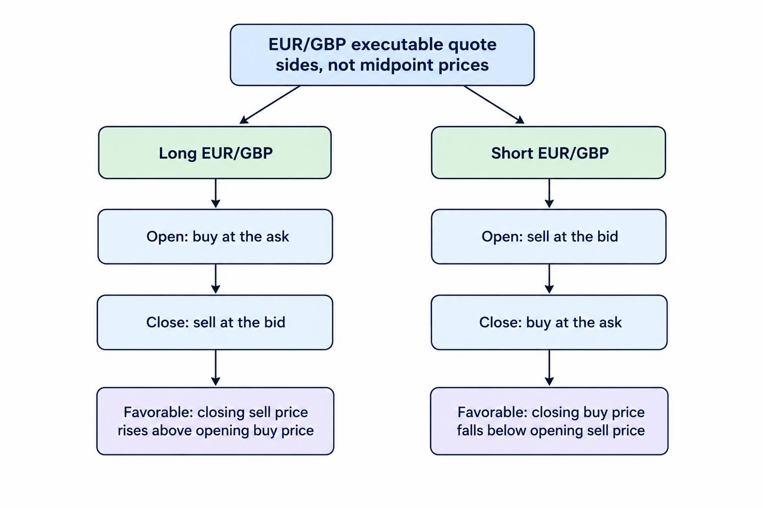 A comparison diagram shows that a long EUR/GBP position buys at the ask and closes by selling at the bid, so it benefits from a higher closing sell price. A short position sells at the bid and closes by buying at the ask, so it benefits from a lower closing buy price.