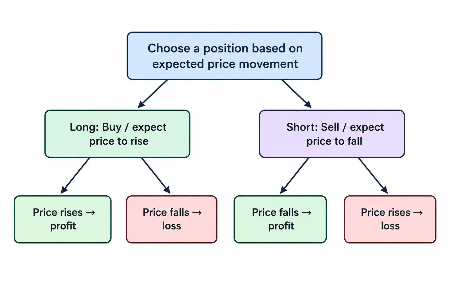 A two-branch diagram shows that a long position profits when the price rises and loses when it falls, while a short position profits when the price falls and loses when it rises.